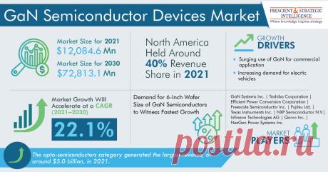 The gallium nitride semiconductor devices market accounted for $12,084.6 million revenue in 2021, and it is projected to foster at a CAGR of 22.1% during 2021–2030. The advantages like higher energy efficiency, faster device speed, and lower costs offered by GaN semiconductor devices over silicon semiconductor devices, such as computers, smartphones, televisions, and cameras, are likely to behold the market progress.