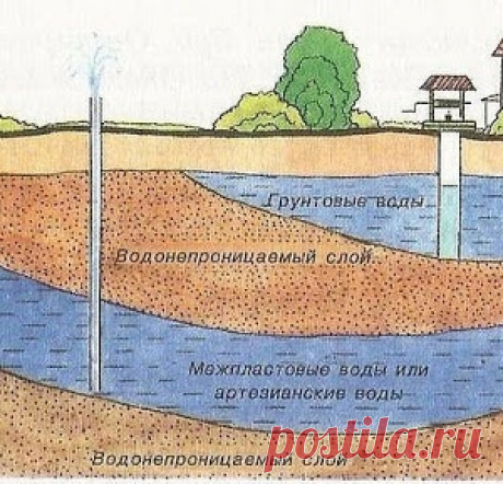 Как определить уровень грунтовых вод?