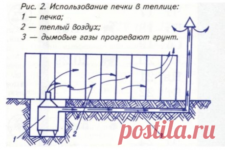 Обогрев теплицы своими руками / парники и теплицы / 7dach.ru