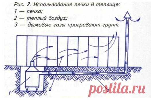 Обогрев теплицы своими руками / парники и теплицы / 7dach.ru