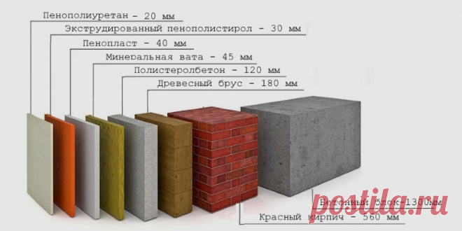 Теплопроводность теплоемкость  и плотность строительных материалов  | Свой Дом