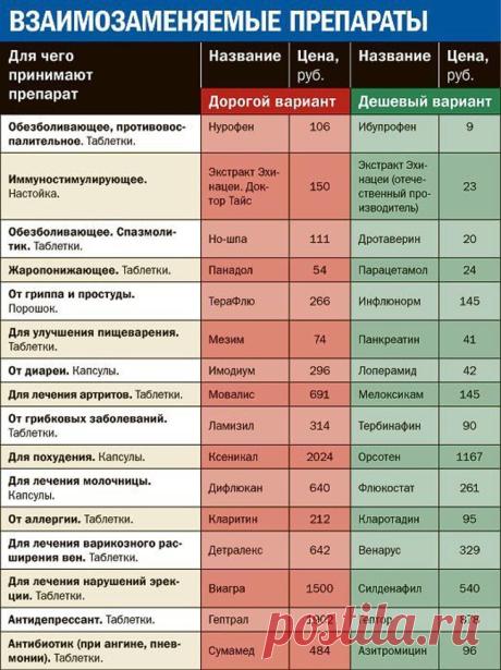 Взаимозаменяемые лекарства Памятки о взаимозаменяемых медицинских препаратах, т.е. о том как можно заменить дорогостоящие лекарства на их дешевые аналоги. Читать далее →