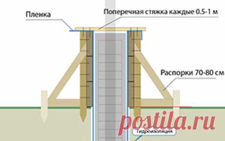 Инструкция для фундамента под забор своими руками