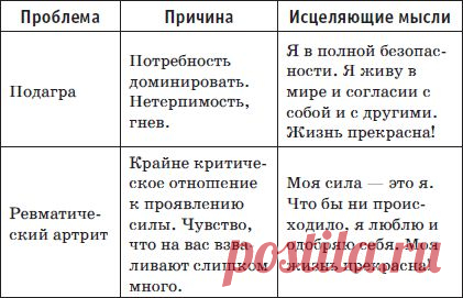 Таблица болезней, их возможные психологические причины и исцеляющие аффирмации, которые могут помочь в исцелении и избавлении от болезней (Таблица взята из книги Луизы Хей “Исцели свое тело”)