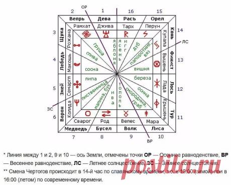 соответствие тотемов славянского гороскопа с днем рождения современного: 11 тыс изображений найдено в Яндекс.Картинках