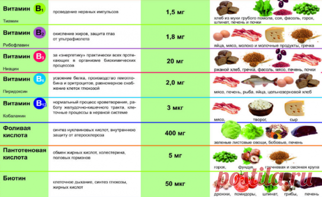 Полный гайд по витаминам группы В: чем грозит дефицит и как его