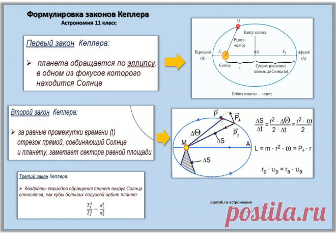 Формулировка законов Кеплера