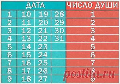 Узнай свое "ЧИСЛО ДУШИ".Древний китайский тест поражает точностью своих результатов Найди свою дату рождения в таблице и выбери цифру напротив в столбце "Число души", а после прочитай описание своей цифры?