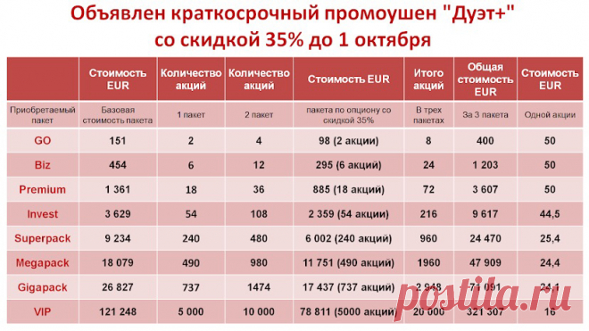 ЧТО ОН ДАЕТ! 

1.Новый РАУНД РАЗМЕЩЕНИЯ инвестиций позволяет за меньшие деньги, получить больше акций

2.Выгодный инструмент сокращения времени создания стартового капитала

3.Прозрачная и надежная юридическая оболочка покупки долей бизнеса перед продажей компании на текущий момент времени.