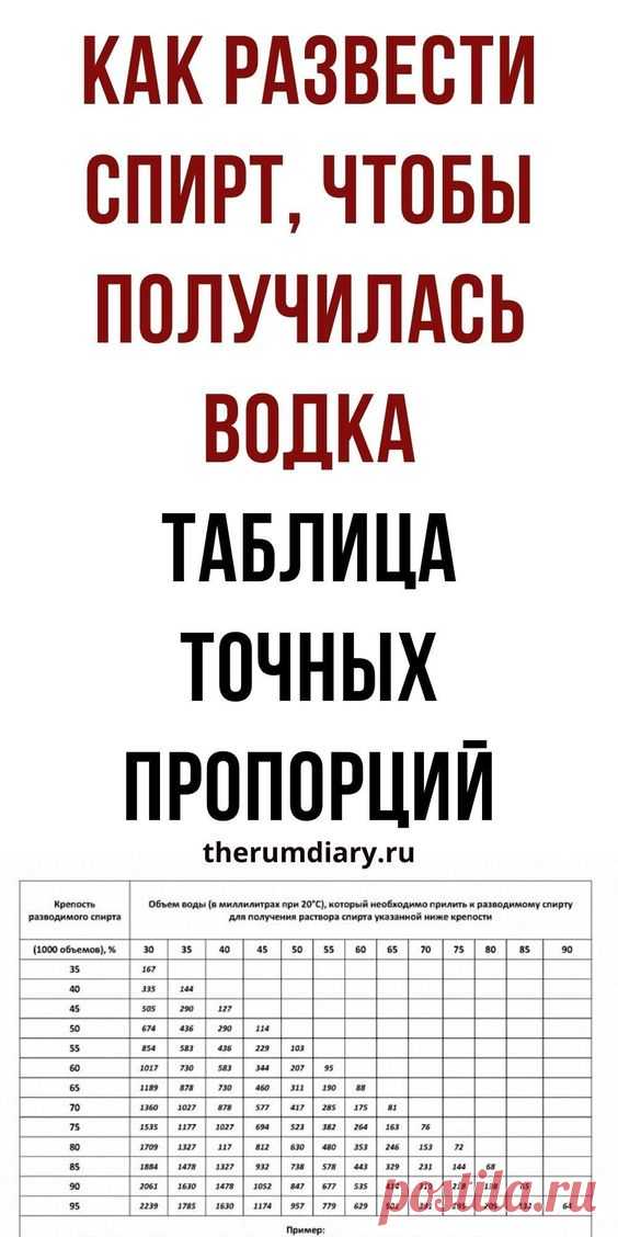 Водка из спирта: как правильно разбавить алкоголь. Домашний рецепт | Ромовый дневник