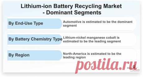 Lithium-ion Battery Recycling Market is likely to witness an impressive CAGR of 8.1% during the forecast period. It has been observed that the investments in the growth and development of electric vehicles are increasing, providing substantial growth opportunities for the lithium-ion battery recycling market. The low accessibility of some raw materials such as cobalt and lithium have become an important factor for most of the companies, so they have started the recycling process of lithium-ion b