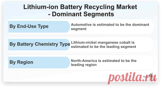 Lithium-ion Battery Recycling Market is likely to witness an impressive CAGR of 8.1% during the forecast period. It has been observed that the investments in the growth and development of electric vehicles are increasing, providing substantial growth opportunities for the lithium-ion battery recycling market. The low accessibility of some raw materials such as cobalt and lithium have become an important factor for most of the companies, so they have started the recycling process of lithium-ion b