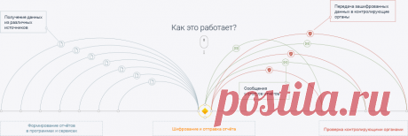 Сервис сдачи отчётности «Смарт Отчётность»