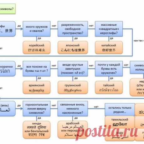 Как узнать язык по символам ?