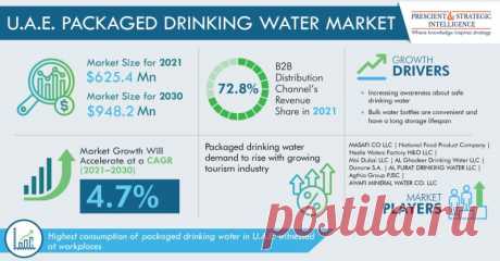 The U.A.E. packaged drinking water market size is estimated to have stood at $625.4 million in 2021, and it will grow at a CAGR of 4.7% during 2021–2030.