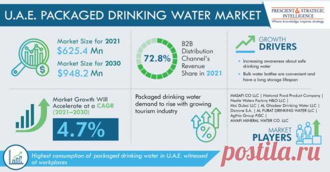 The U.A.E. packaged drinking water market size is estimated to have stood at $625.4 million in 2021, and it will grow at a CAGR of 4.7% during 2021–2030.