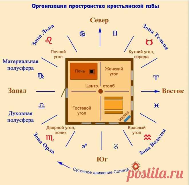 Принципы славянского дома: первоисточник современного фен-шуя | Пропорции счастья
