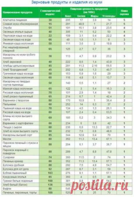 Полная таблица калорийности и гликемического индекса продуктов. 
У мяса в столбике гликемического индекса прочерк, потому что мясо не содержит углеводов.