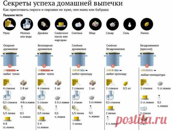 Секреты успеха домашней выпечки