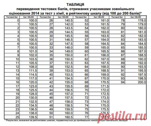 Хімія. Результати ЗНО 2014 року – Освіта.UA
