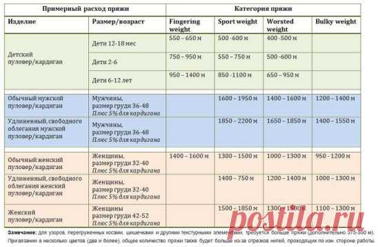 Примерный расход пряжи (в метрах)