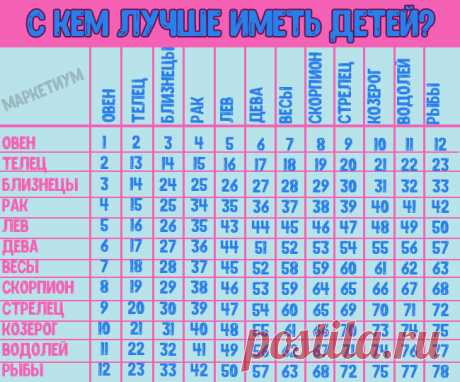 С кем вам лучше иметь детей по знаку Зодиака?