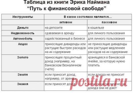 АКТИВЫ И ПАССИВЫ: подбиваем баланс | Деньги интернет