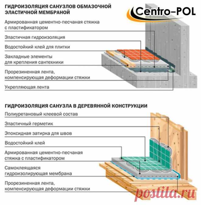 Гидроизоляция пола в ванной под плитку, как сделать и материалы