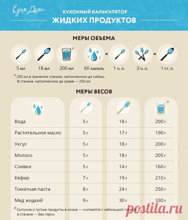 Кухонный калькулятор жидких продуктов