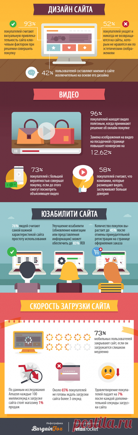 93% покупателей считают визуальную привлекательность сайта ключевым фактором при принятии решения о совершении покупки
Ecommerce-инсайты: 58 фактов о том, как пользователи выбирают интернет-магазин и что влияет на решение о покупке – Retail Rocket