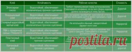Сравнительная таблица по клеям для садовой мебели
(из книги "Работы по дереву на загородном участке")