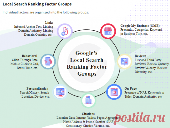 Факторы ранжирования в локальном поиске Google в 2021 году - Статьи