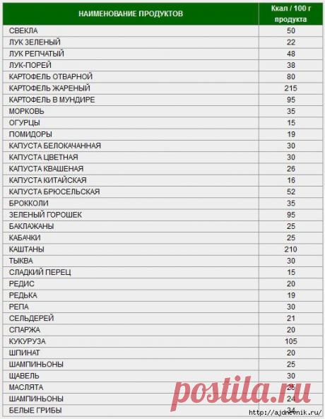 Таблица калорийности продуктов и блюд!