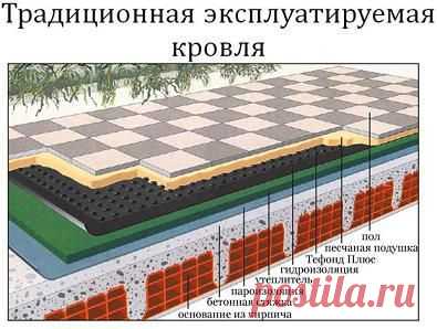 Защита и дренаж кровельных конструкций - Геомат.рф