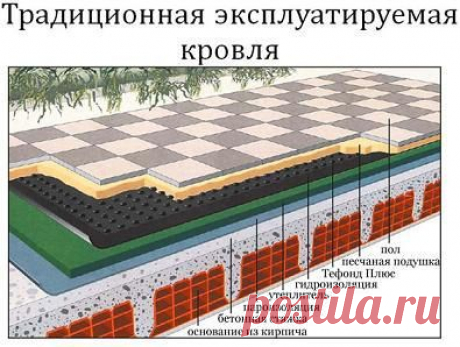 Защита и дренаж кровельных конструкций - Геомат.рф