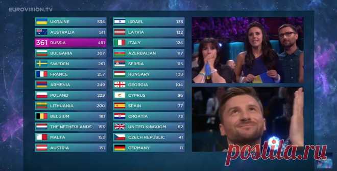 Сергей Лазарев не смог выиграть «Евровидение-2016»
