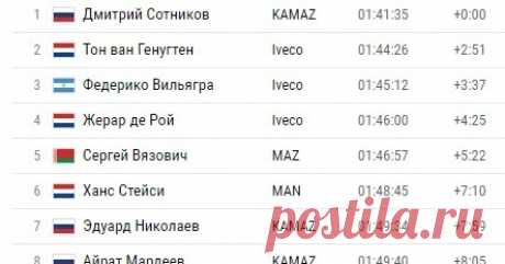 ДАКАР 2017 результаты. 7 этап 09 января ДАКАР 09 января 2017 года, Грузовики (СУ - 322 км) Дакар 09 января 2017 года, Квадроциклы (СУ - 322 км) ДАКАР 09 января 2017 го...