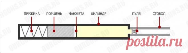 Устройство пневматических винтовок и пистолетов