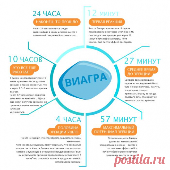 Таблетки Виагра - как действует, применение и риски