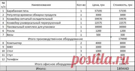 Как составить расчет бизнес-плана в Excel - Об учете с любовью Расчет окупаемости цеха по жарке семечек подсолнечника.       Необходимые действия: 1.       Закупаем оборудование (инвестиционные затраты). 2.       Арендуем помещение (офис и склад). 3.       Нанимаем людей. 4.       Закупаем сырье и необходимые материалы. 5.       Производим продукцию. 6.       Продаем продукцию. Теперь подробнее. Нижеследующее изложение – это подробный отчет о составлении в Excel, так что е...