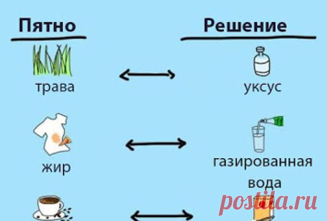 8 упрямых пятен, которые вы можете удалить с помощью простых предметов быта