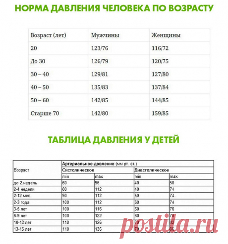 Вот какие показатели кровяного давления считаются нормальными в разном возрасте