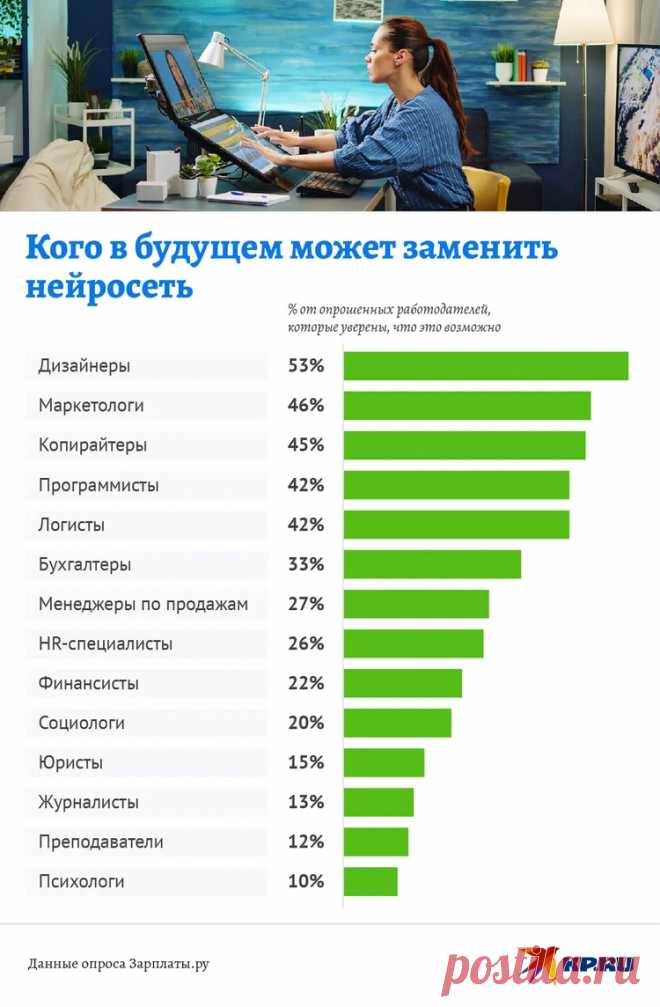 2023-Какие профессии заменит искусственный интеллект: отвечает сама нейросеть - KP.RU