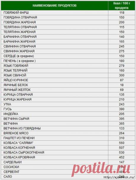 Таблица калорийности продуктов и блюд!