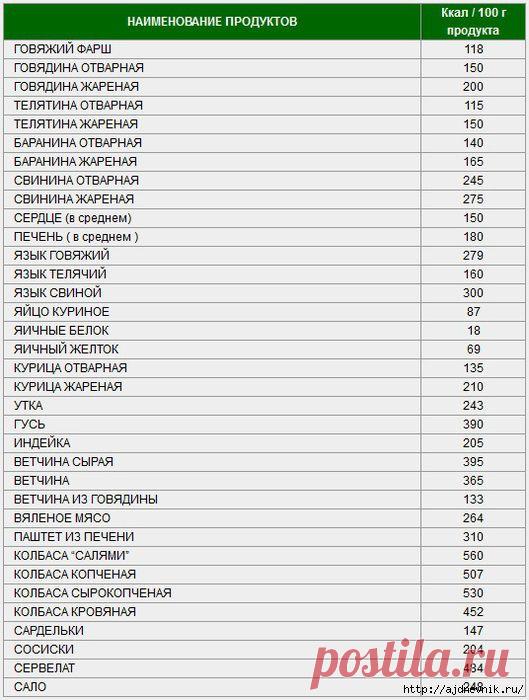 Таблица калорийности продуктов и блюд!