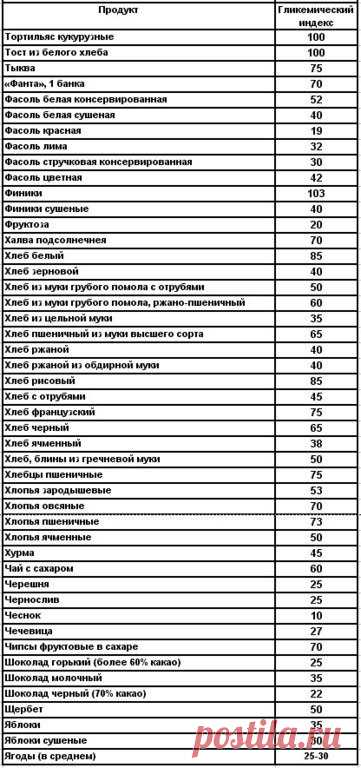 Гликемический индекс продуктов: что он означает?