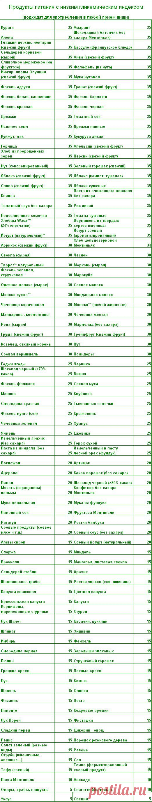 Сложные углеводы. Список продуктов.