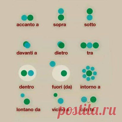Наречия места. Preposizioni di luogo