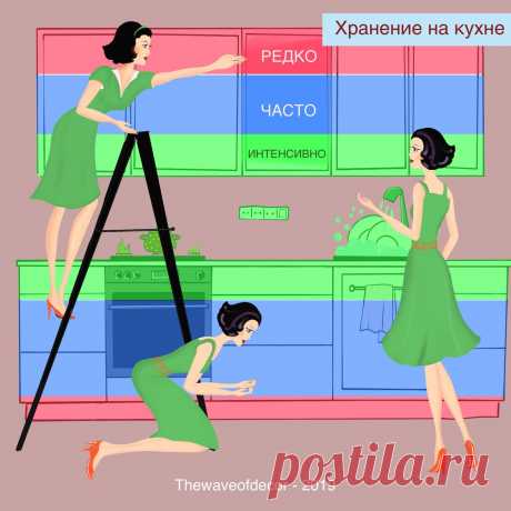 Что и куда поставить на кухне. Основной принцип организации хранения. | На волне декора с Оксаной | Яндекс Дзен