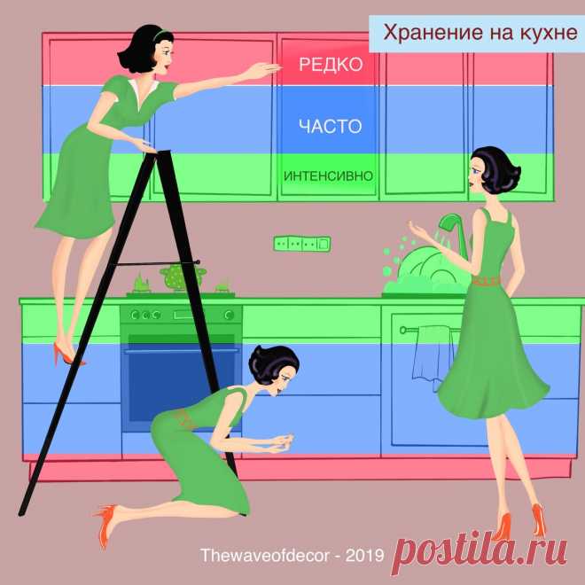 Что и куда поставить на кухне. Основной принцип организации хранения. | На волне декора с Оксаной | Яндекс Дзен